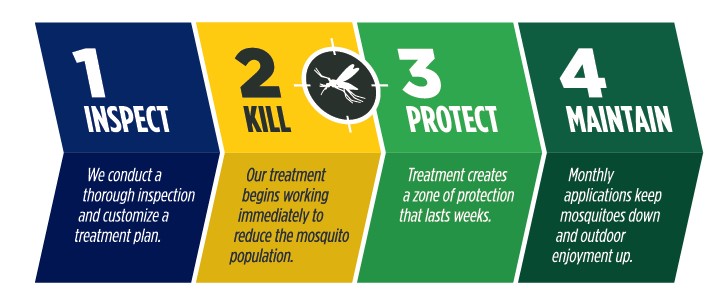4 step mosquito control plan.