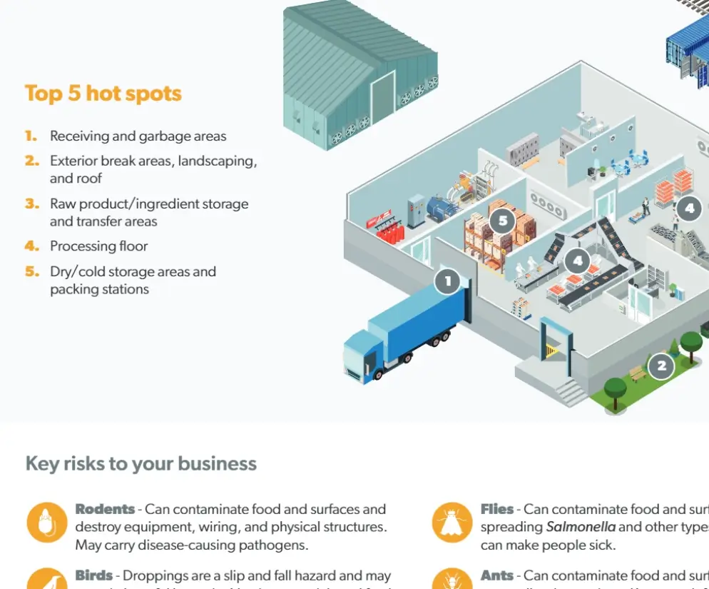 Food and Beverage Processing Risk Map